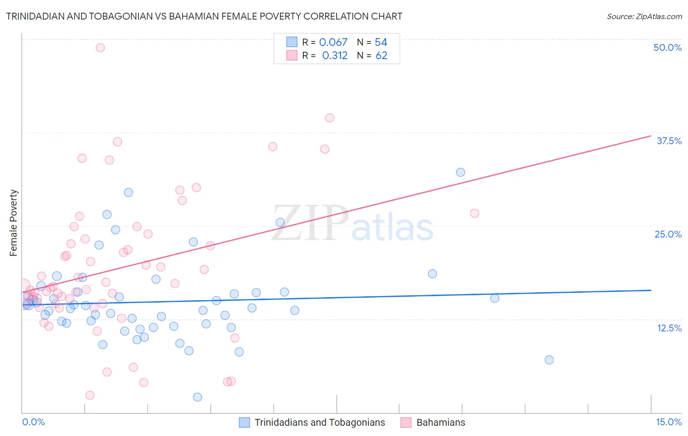 Trinidadian and Tobagonian vs Bahamian Female Poverty