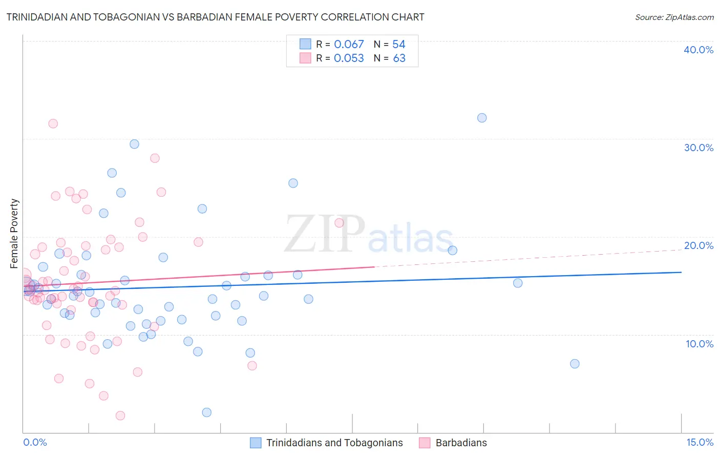 Trinidadian and Tobagonian vs Barbadian Female Poverty