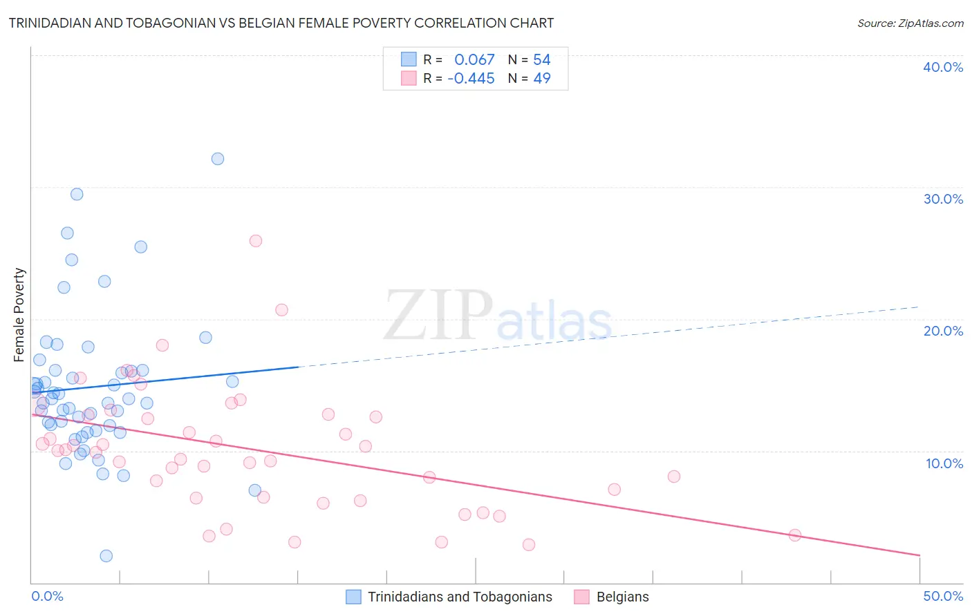 Trinidadian and Tobagonian vs Belgian Female Poverty