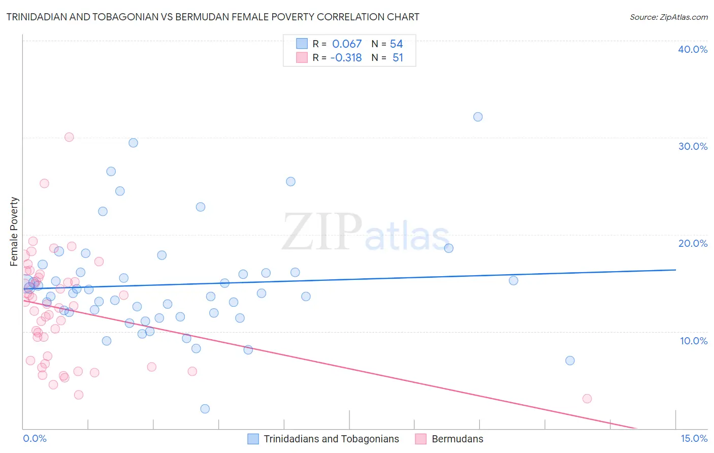 Trinidadian and Tobagonian vs Bermudan Female Poverty