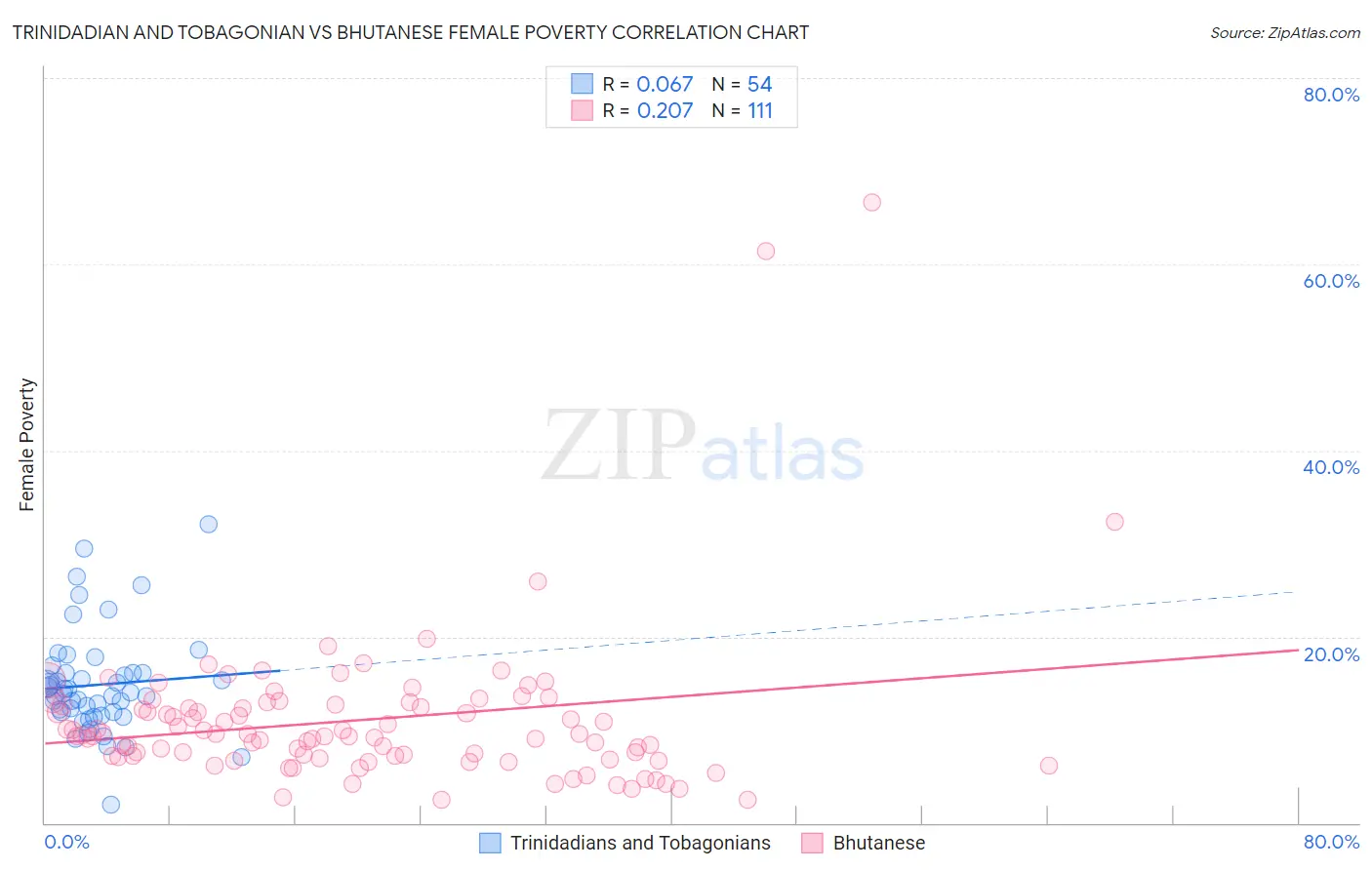 Trinidadian and Tobagonian vs Bhutanese Female Poverty