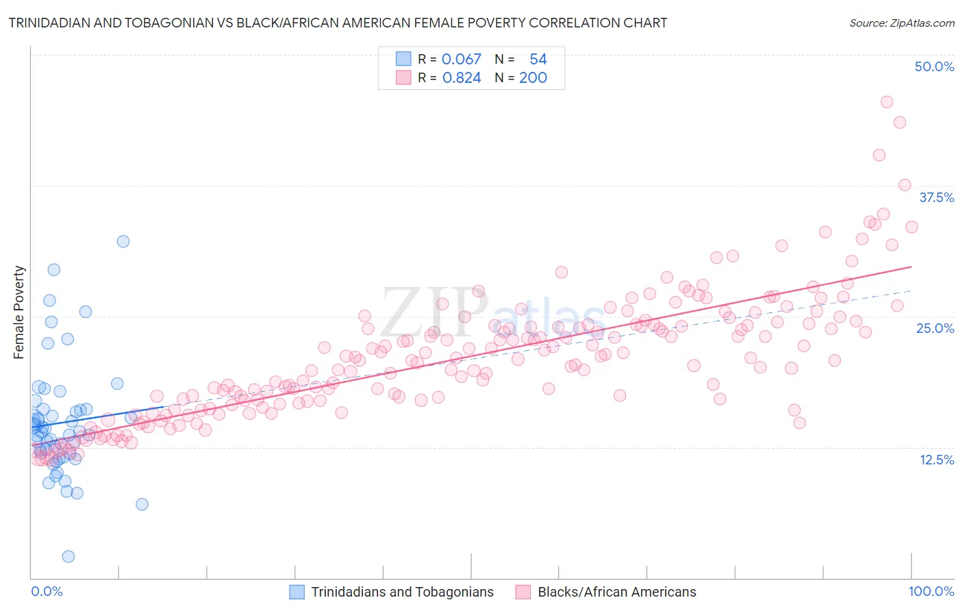 Trinidadian and Tobagonian vs Black/African American Female Poverty