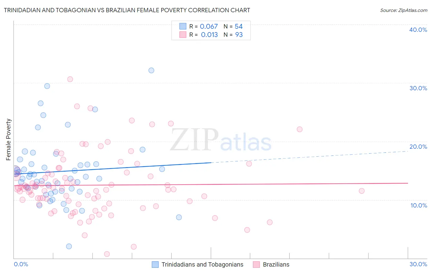 Trinidadian and Tobagonian vs Brazilian Female Poverty