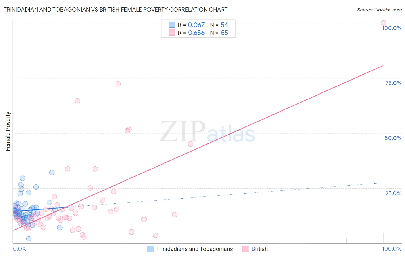 Trinidadian and Tobagonian vs British Female Poverty