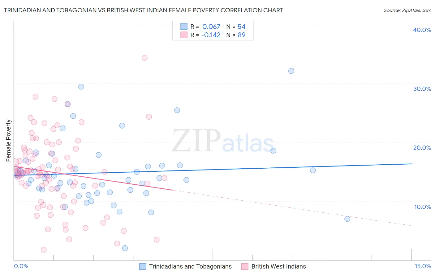 Trinidadian and Tobagonian vs British West Indian Female Poverty