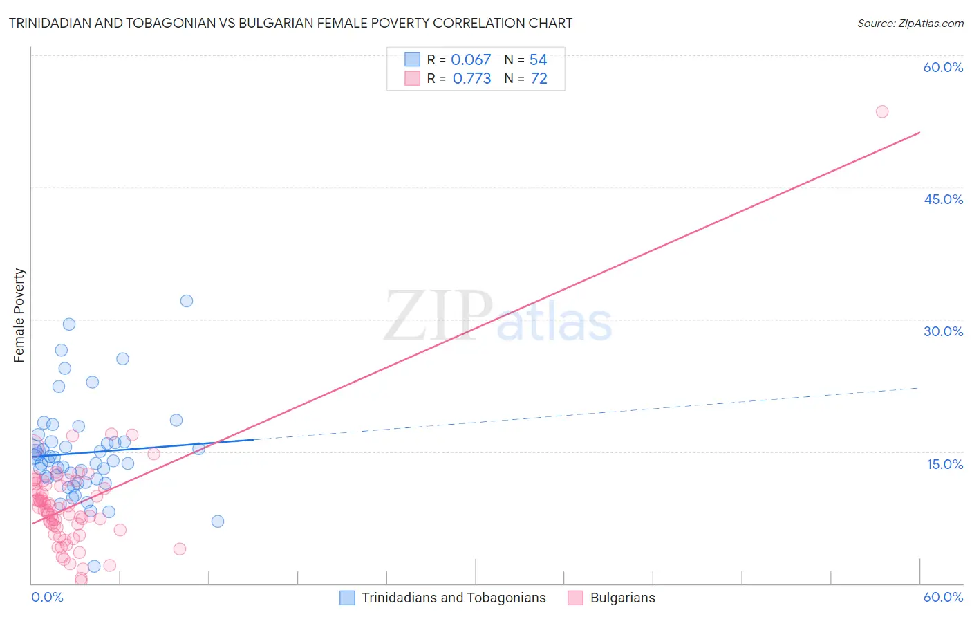 Trinidadian and Tobagonian vs Bulgarian Female Poverty