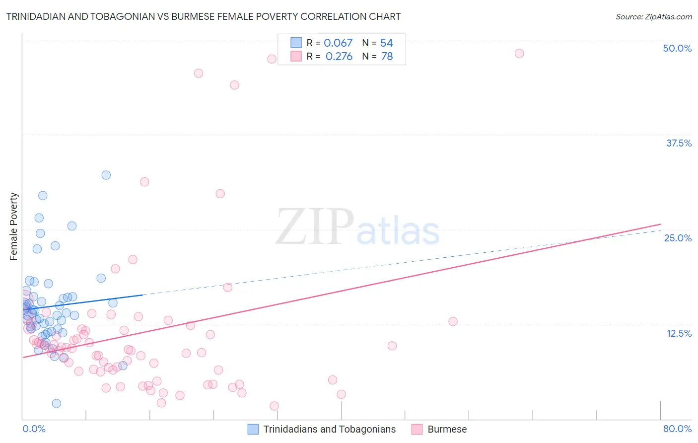 Trinidadian and Tobagonian vs Burmese Female Poverty