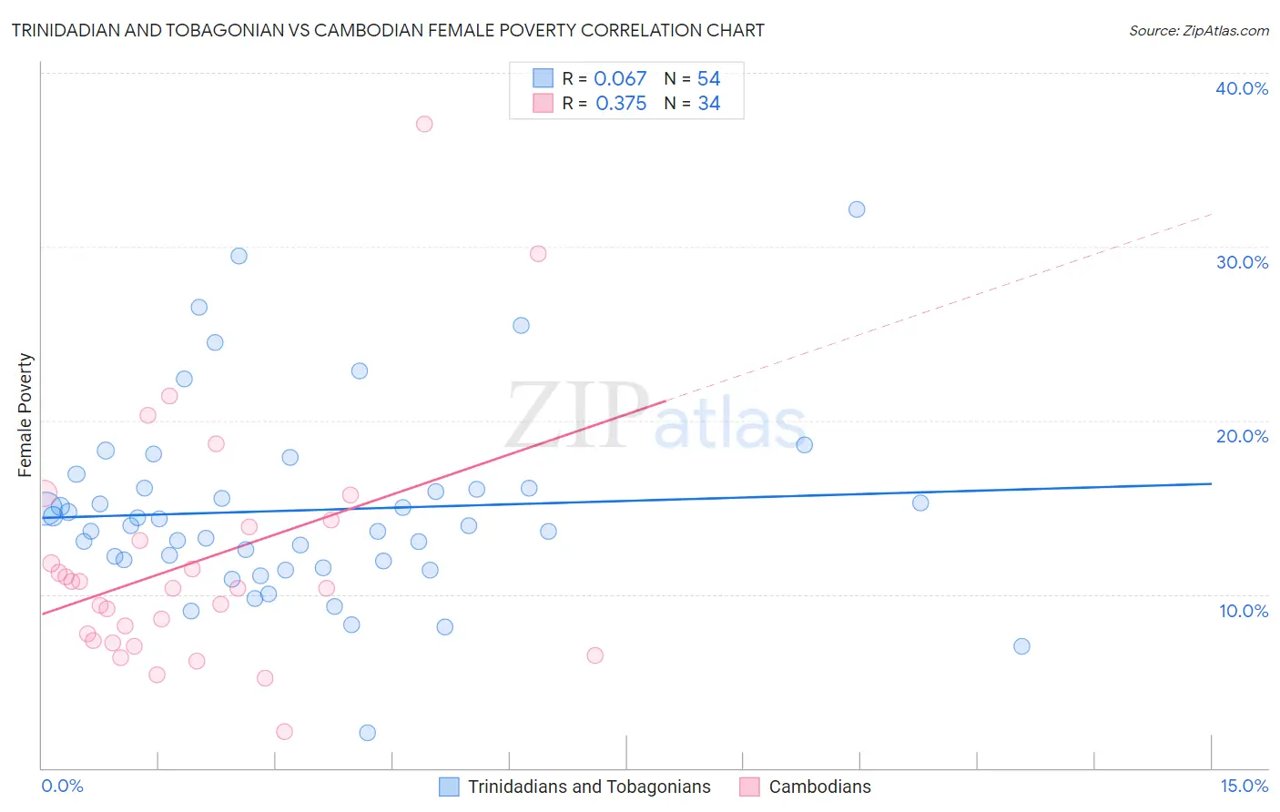 Trinidadian and Tobagonian vs Cambodian Female Poverty