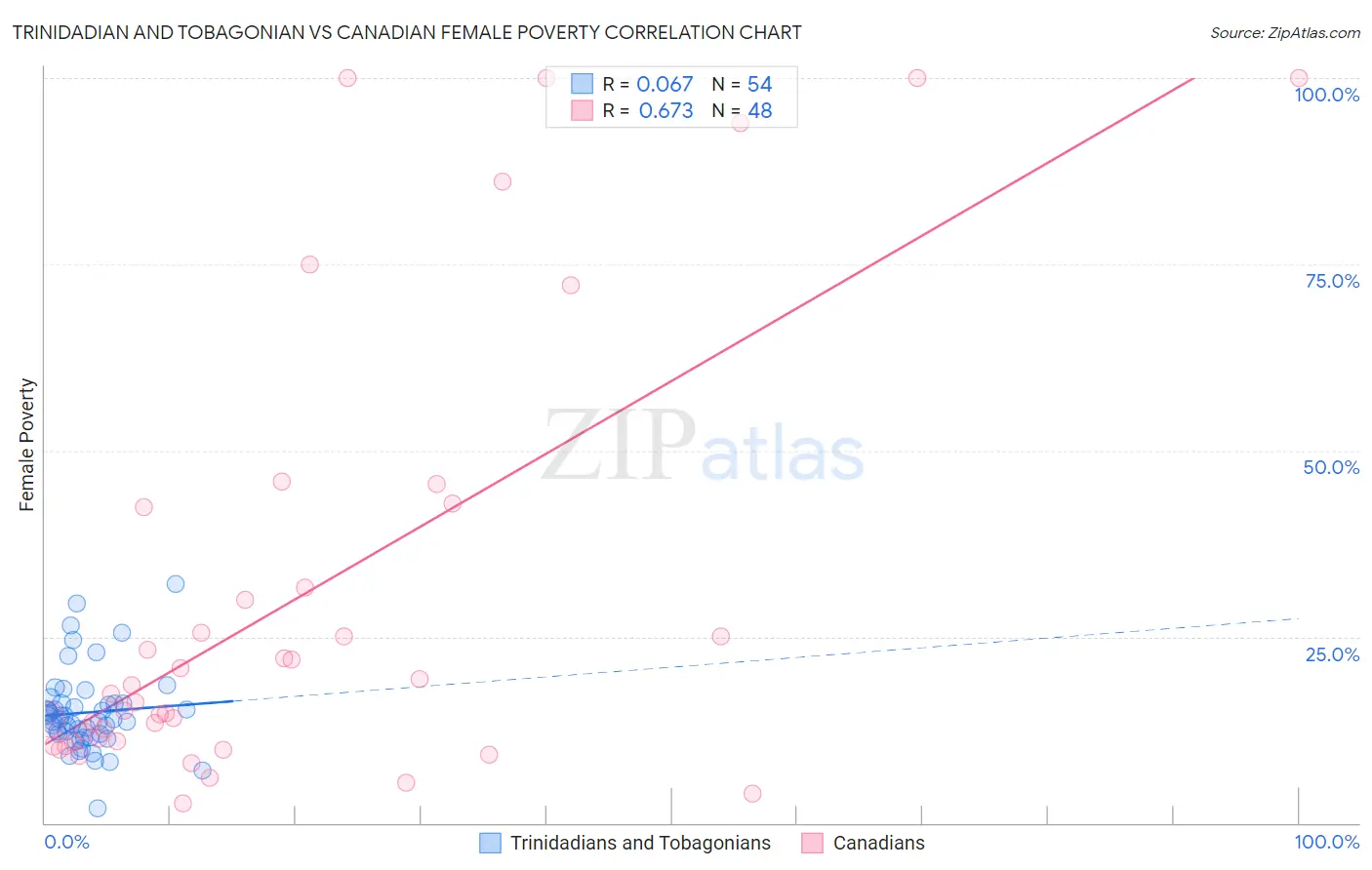 Trinidadian and Tobagonian vs Canadian Female Poverty