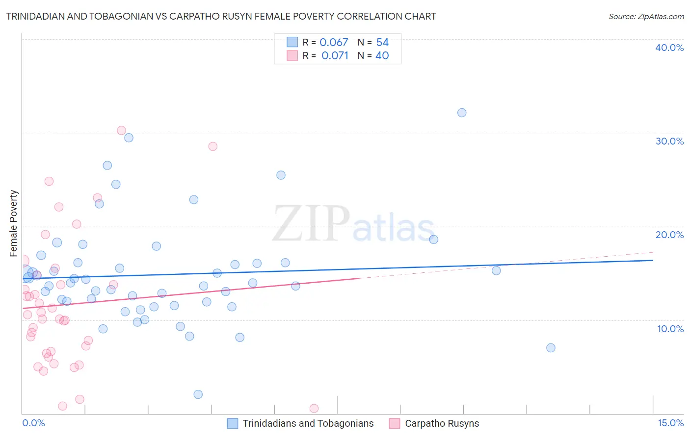 Trinidadian and Tobagonian vs Carpatho Rusyn Female Poverty