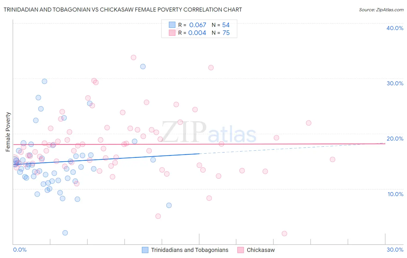 Trinidadian and Tobagonian vs Chickasaw Female Poverty