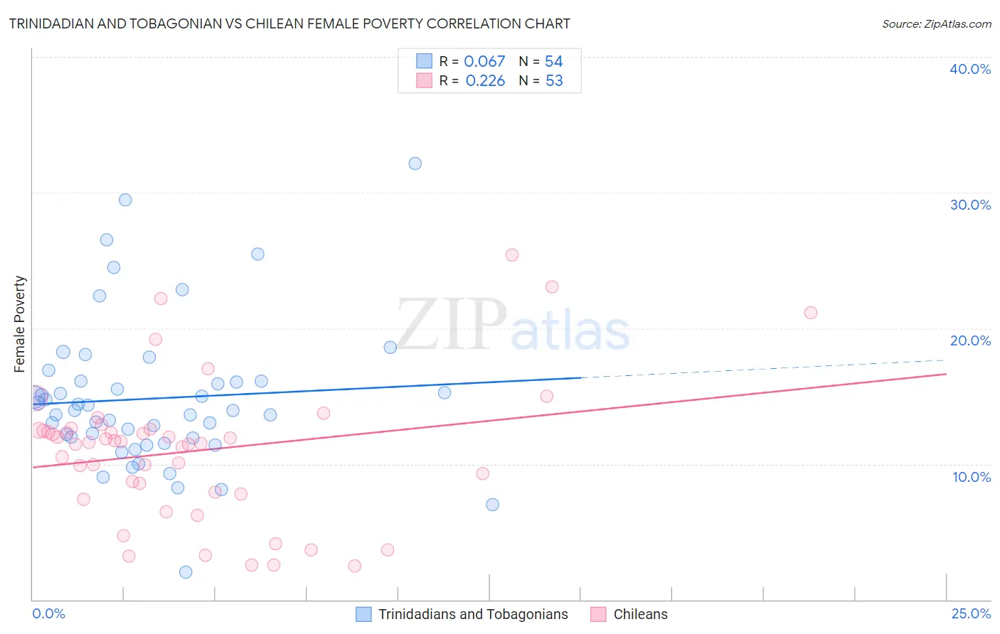 Trinidadian and Tobagonian vs Chilean Female Poverty