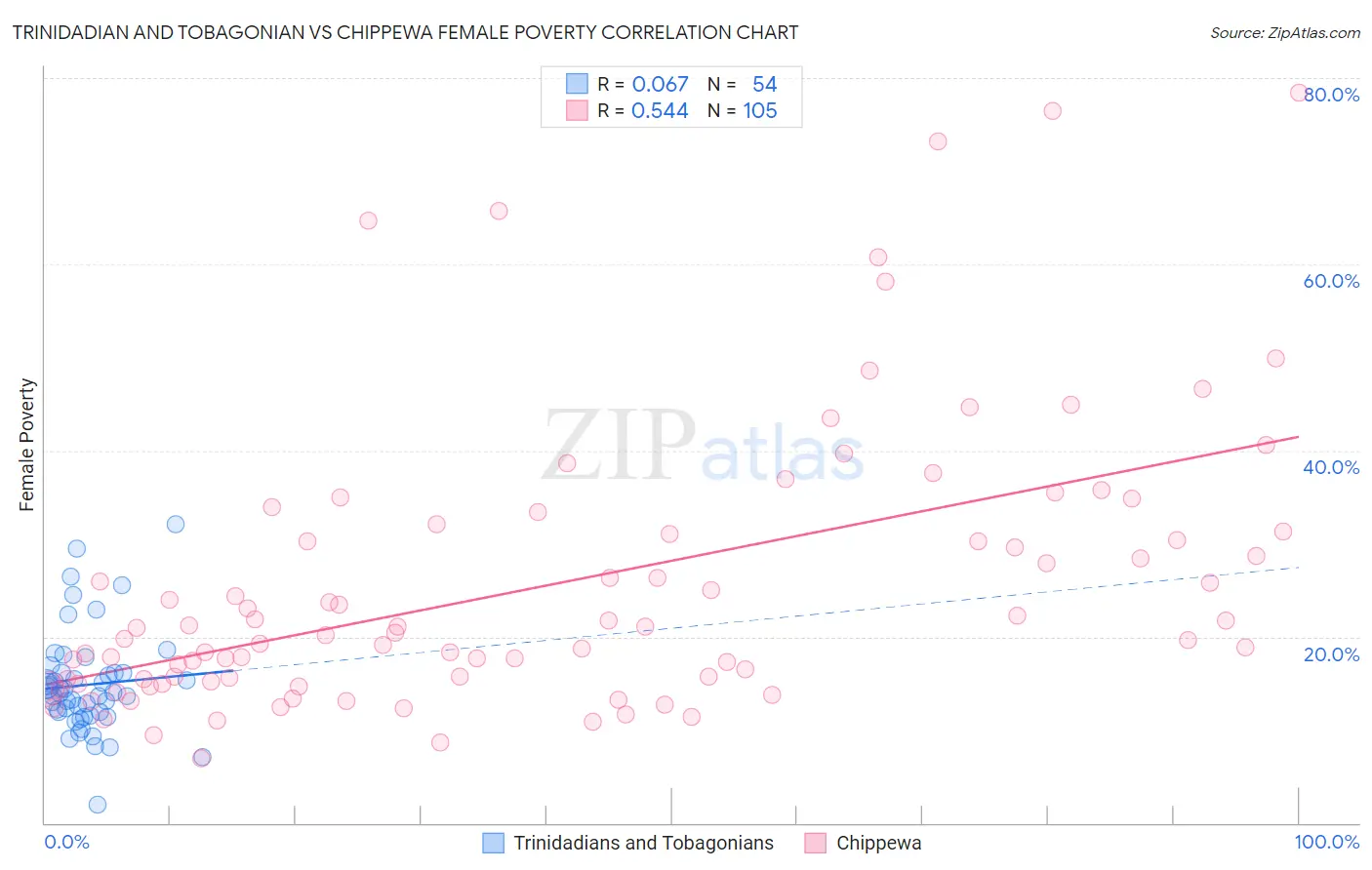 Trinidadian and Tobagonian vs Chippewa Female Poverty