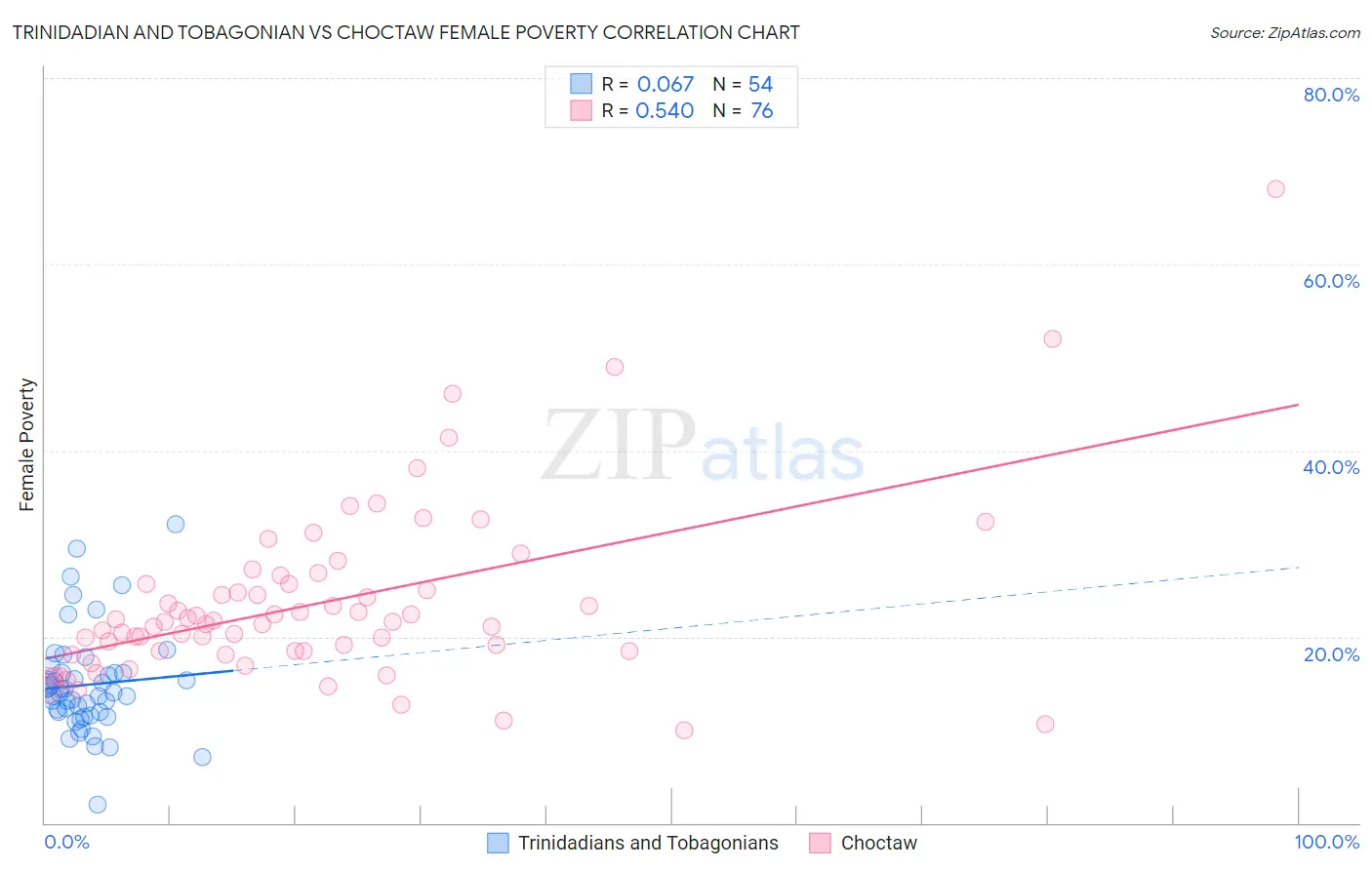 Trinidadian and Tobagonian vs Choctaw Female Poverty