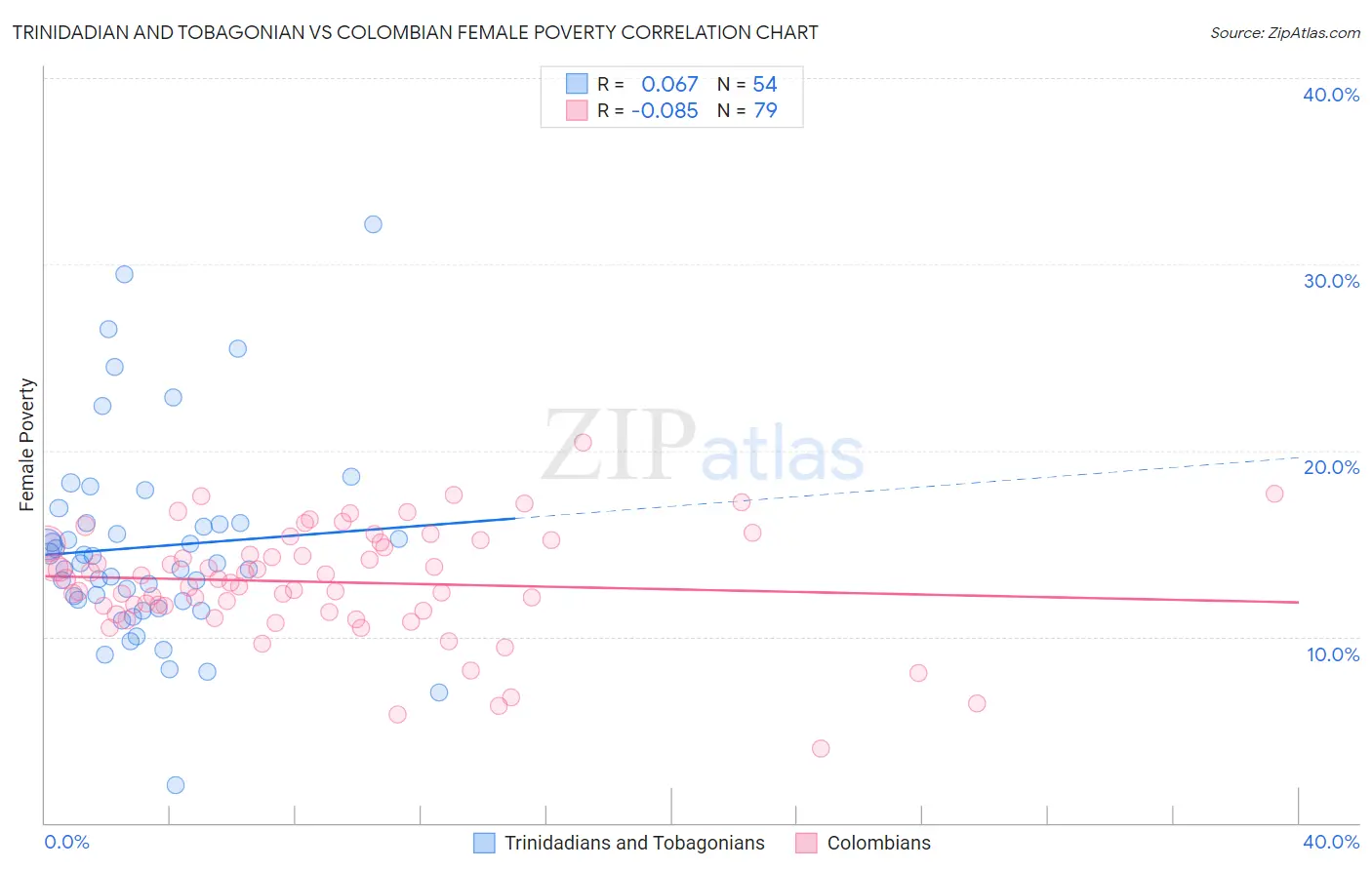 Trinidadian and Tobagonian vs Colombian Female Poverty