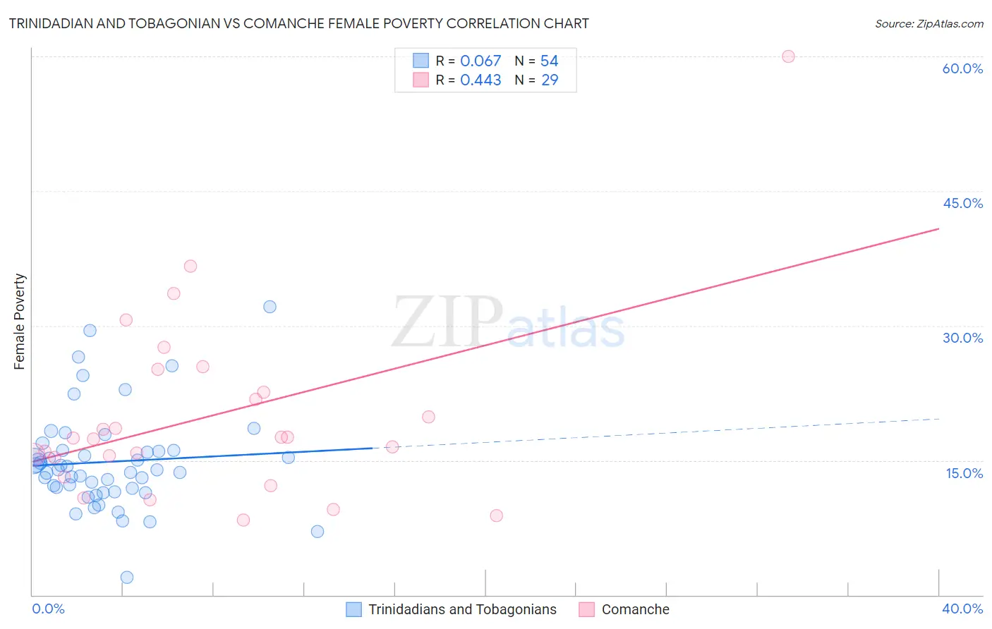 Trinidadian and Tobagonian vs Comanche Female Poverty