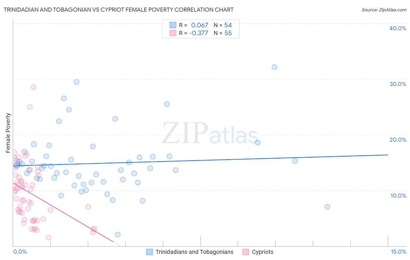 Trinidadian and Tobagonian vs Cypriot Female Poverty