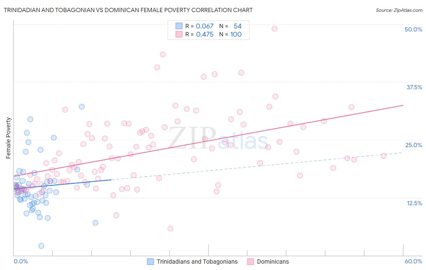 Trinidadian and Tobagonian vs Dominican Female Poverty
