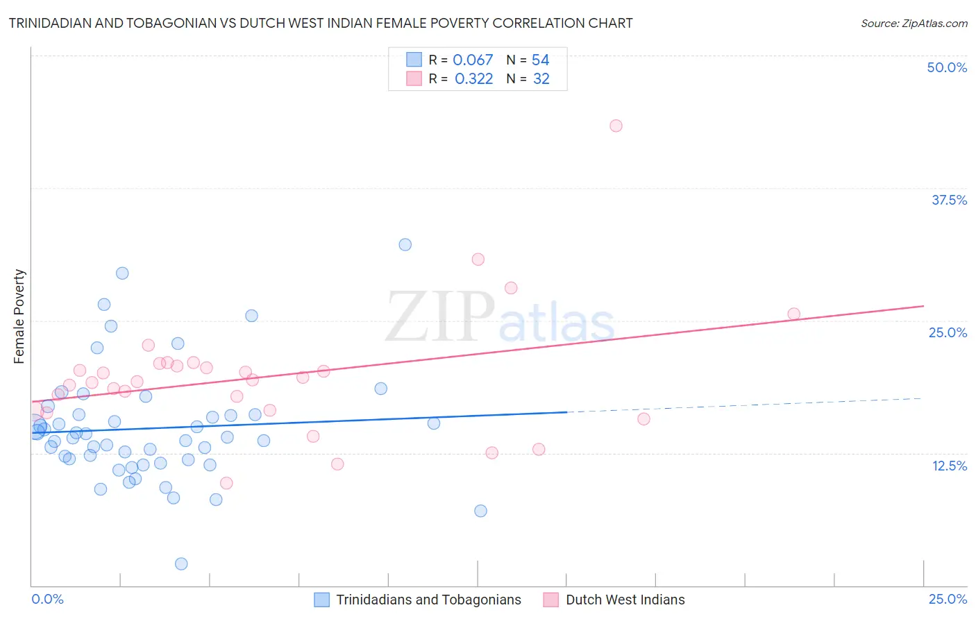 Trinidadian and Tobagonian vs Dutch West Indian Female Poverty