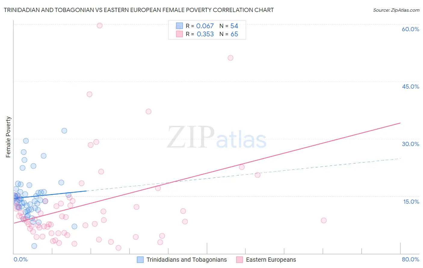 Trinidadian and Tobagonian vs Eastern European Female Poverty