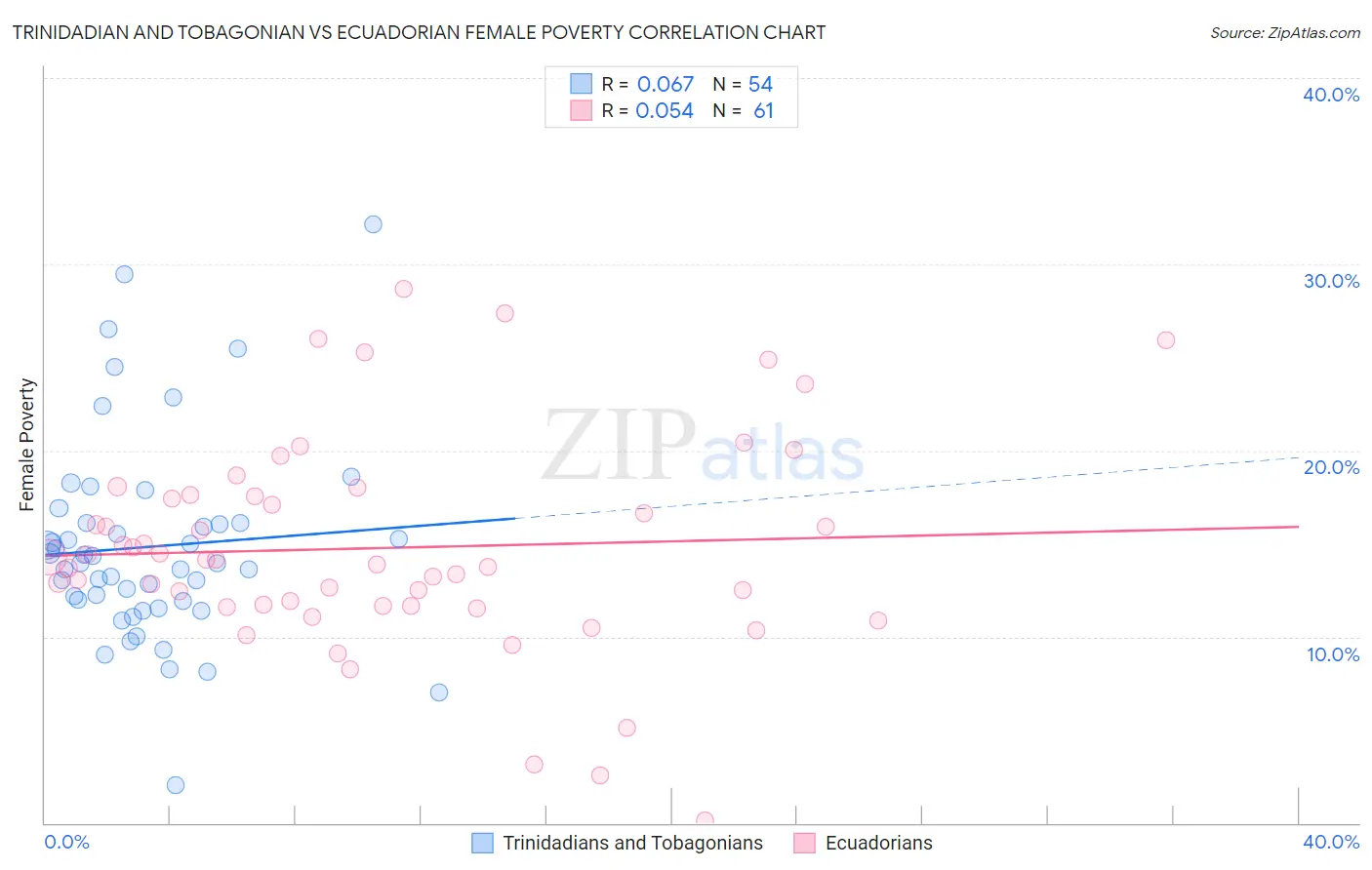 Trinidadian and Tobagonian vs Ecuadorian Female Poverty