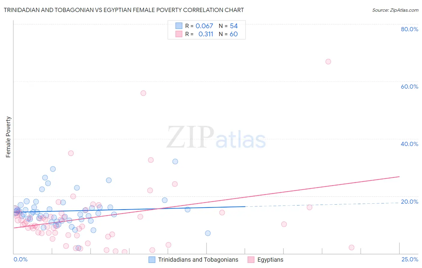 Trinidadian and Tobagonian vs Egyptian Female Poverty