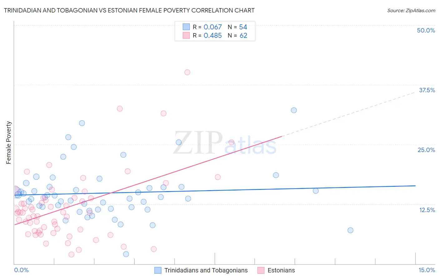 Trinidadian and Tobagonian vs Estonian Female Poverty