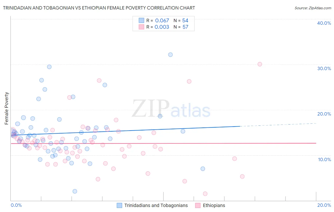 Trinidadian and Tobagonian vs Ethiopian Female Poverty