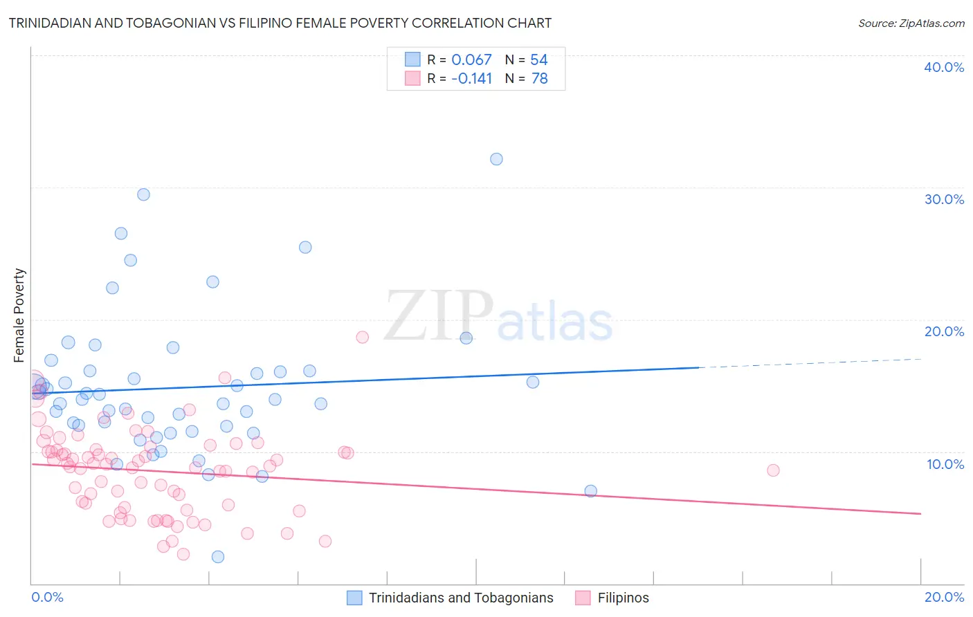 Trinidadian and Tobagonian vs Filipino Female Poverty