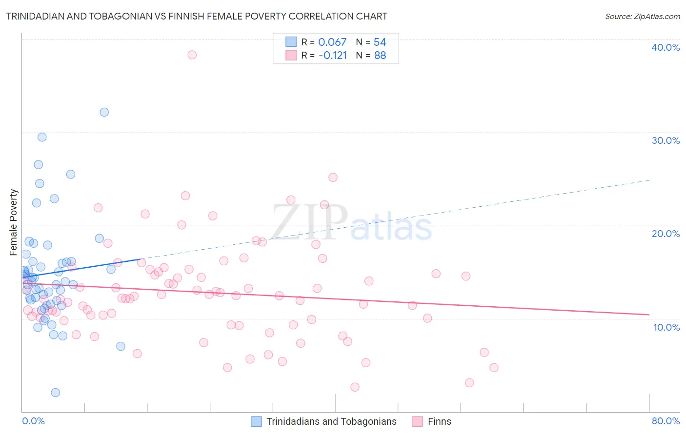 Trinidadian and Tobagonian vs Finnish Female Poverty