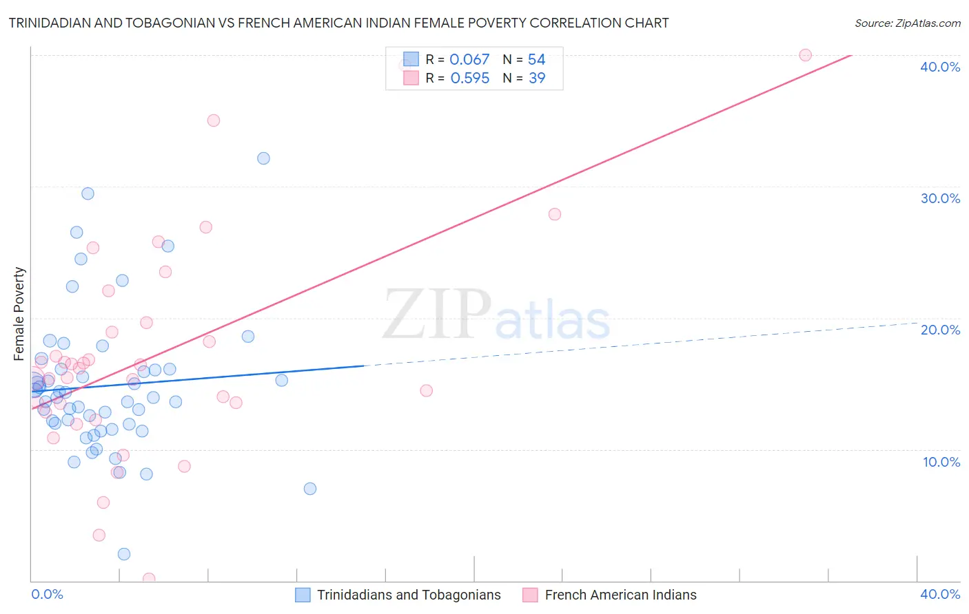 Trinidadian and Tobagonian vs French American Indian Female Poverty