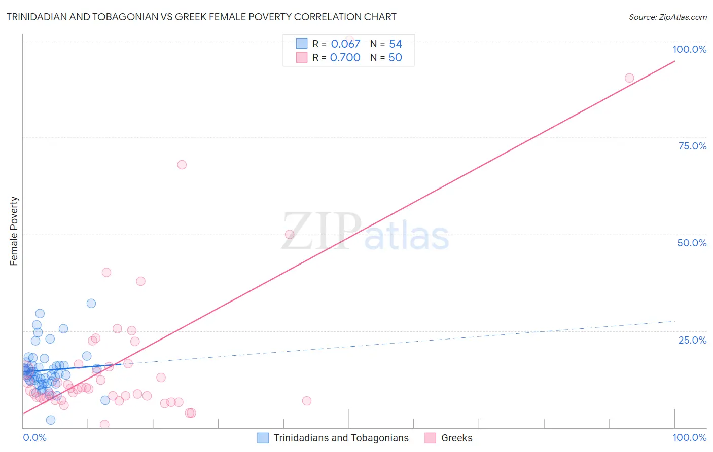 Trinidadian and Tobagonian vs Greek Female Poverty