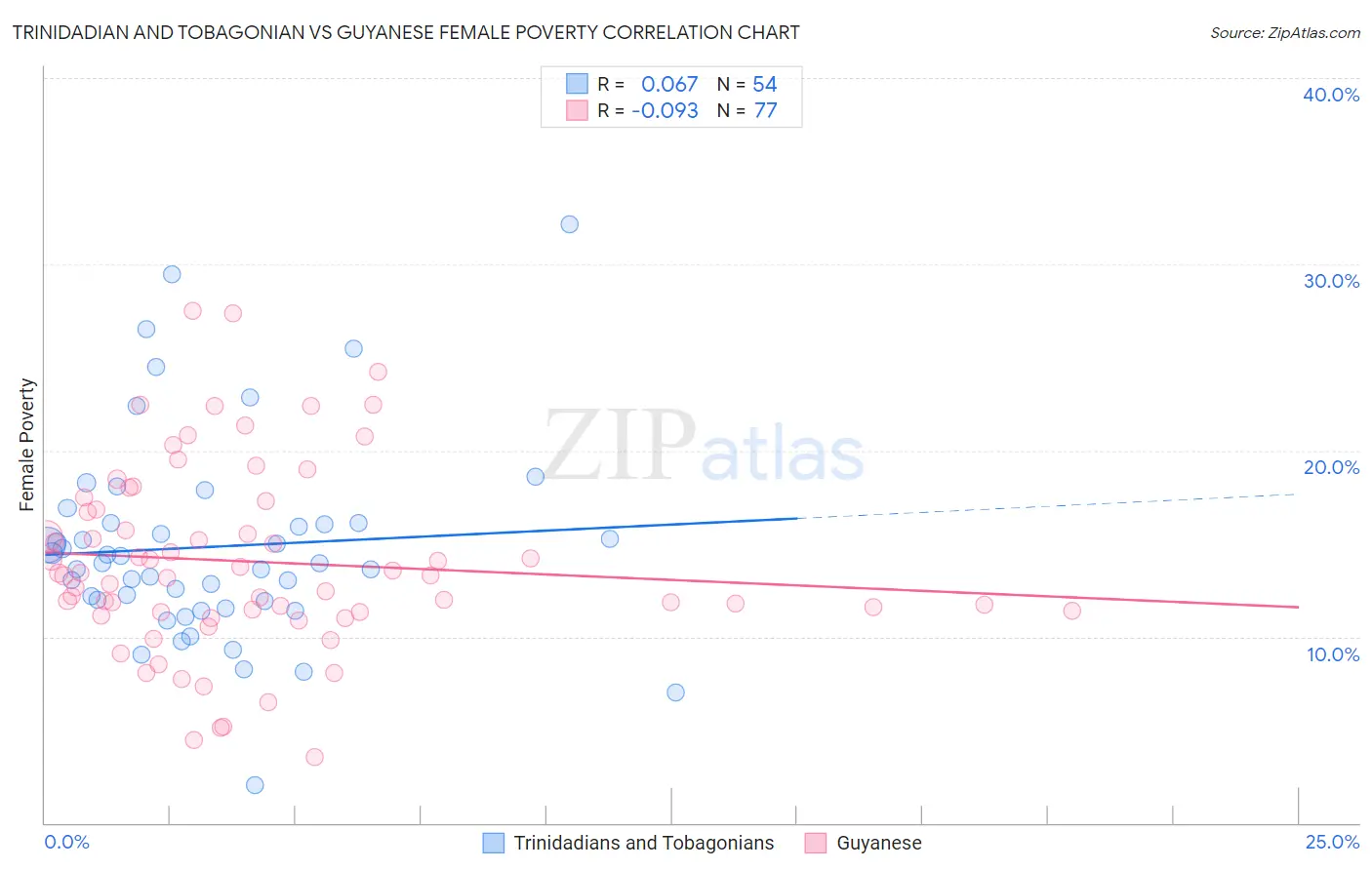 Trinidadian and Tobagonian vs Guyanese Female Poverty