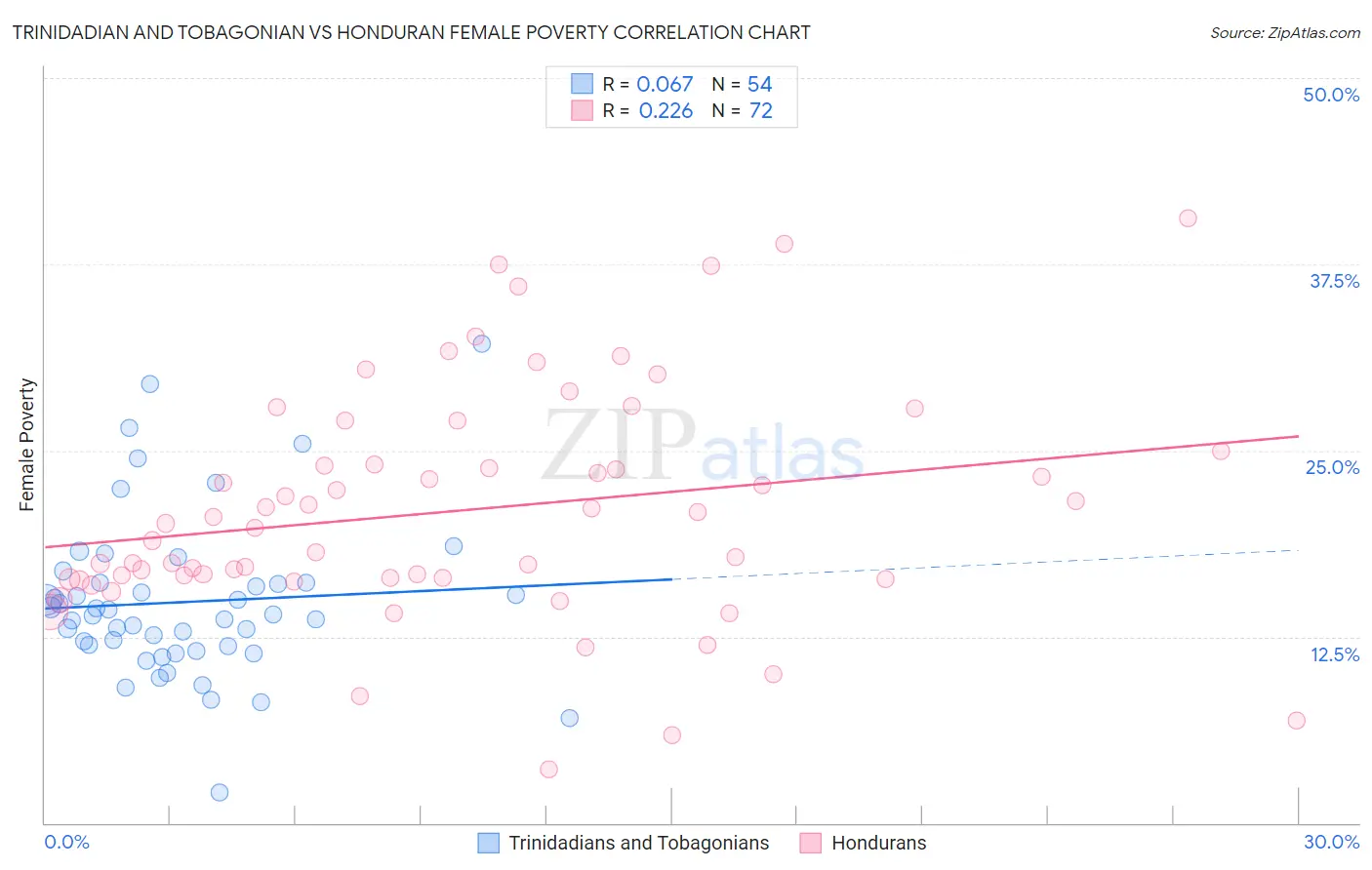 Trinidadian and Tobagonian vs Honduran Female Poverty