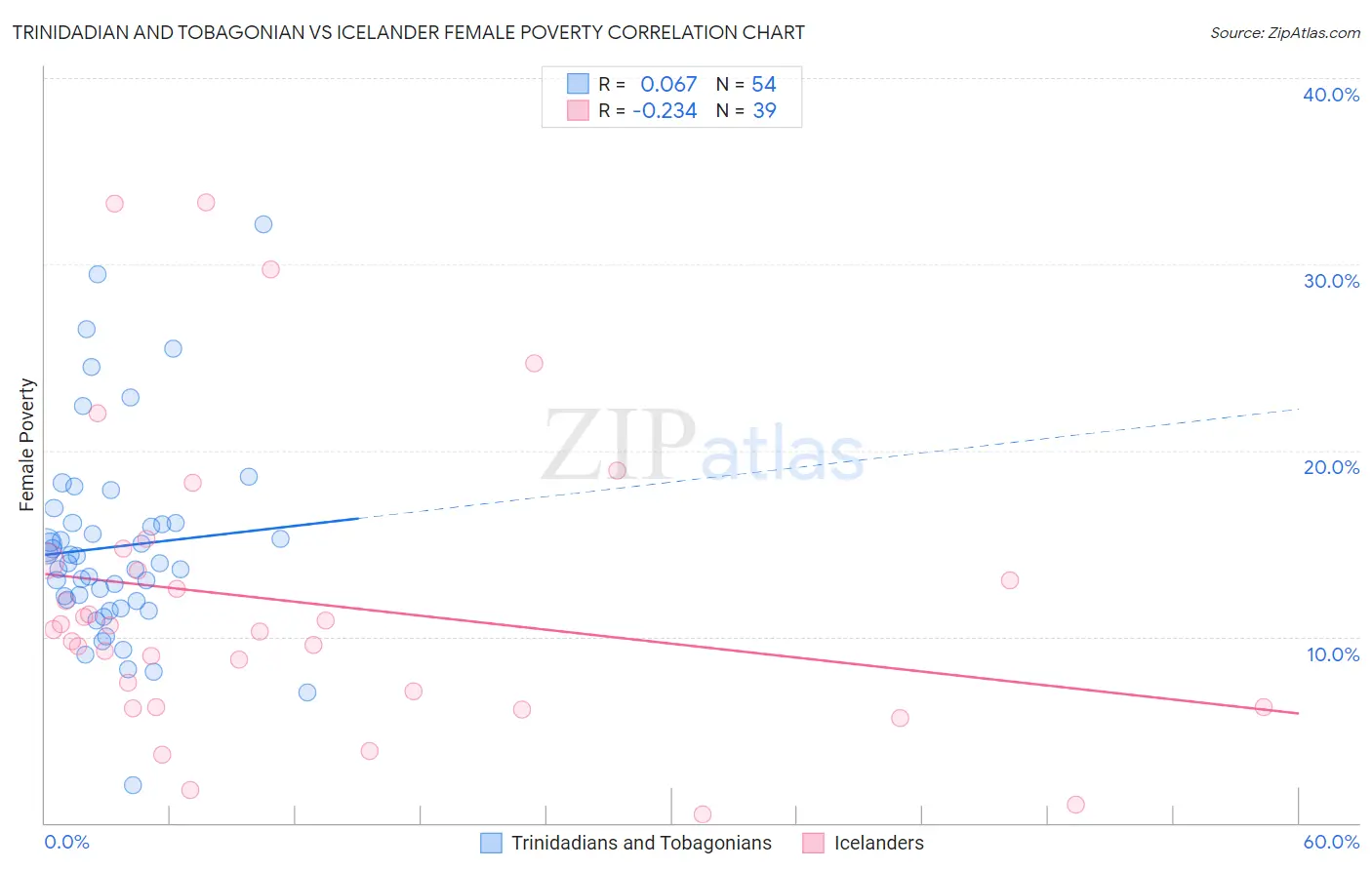 Trinidadian and Tobagonian vs Icelander Female Poverty