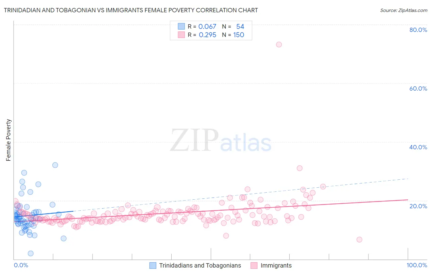 Trinidadian and Tobagonian vs Immigrants Female Poverty