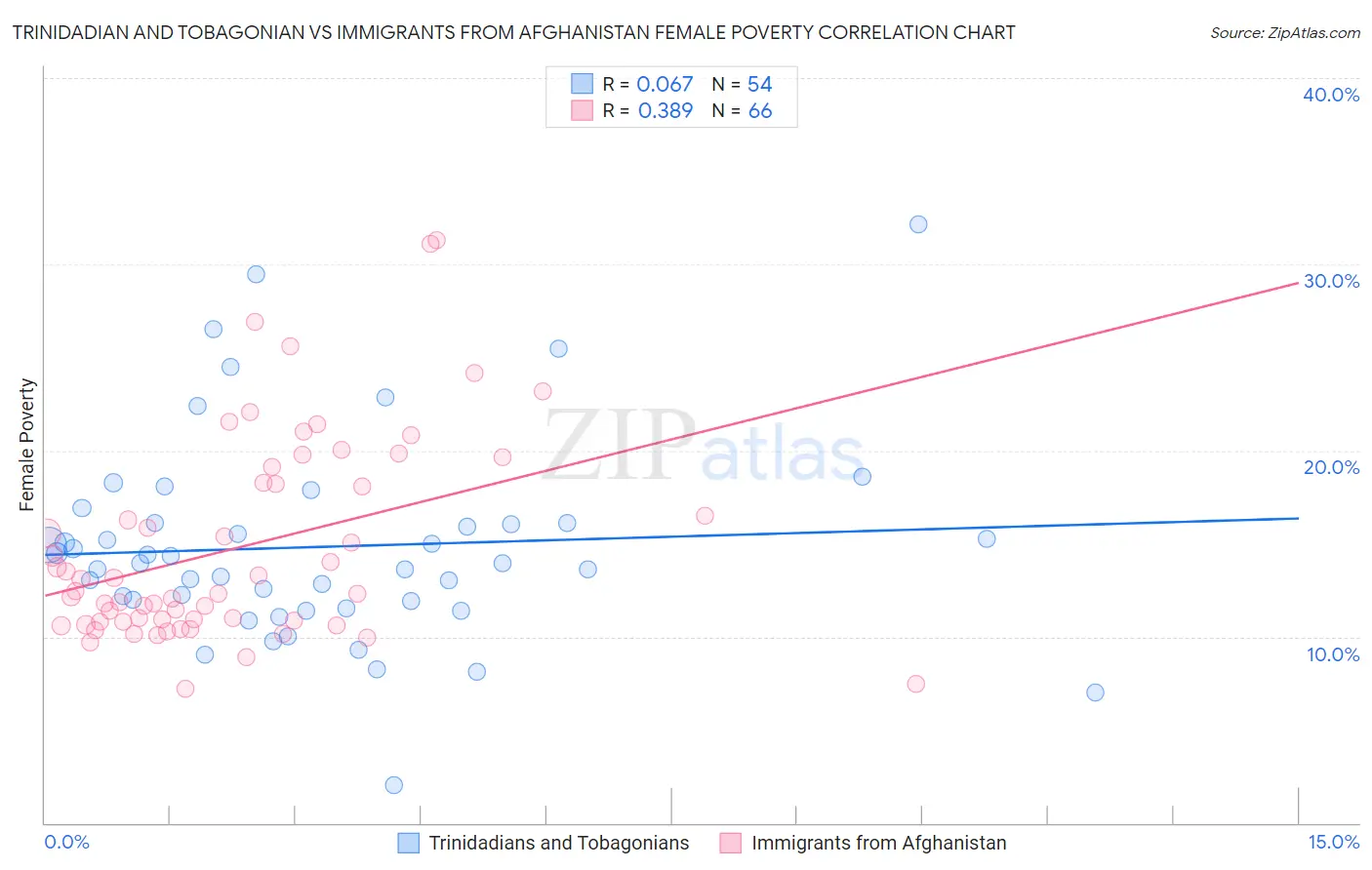 Trinidadian and Tobagonian vs Immigrants from Afghanistan Female Poverty