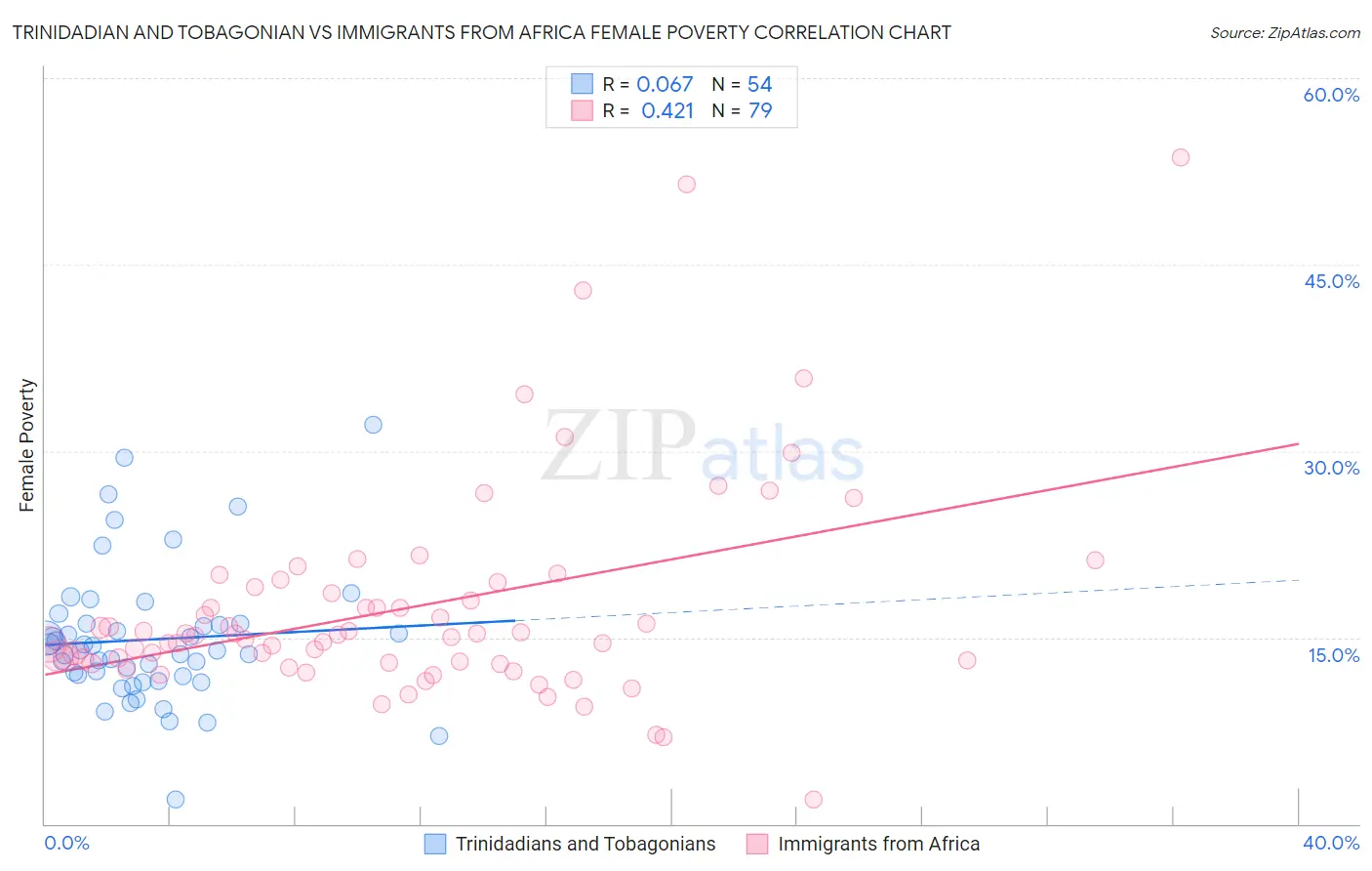 Trinidadian and Tobagonian vs Immigrants from Africa Female Poverty