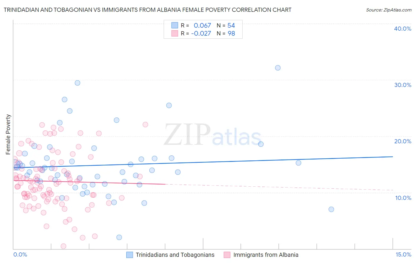 Trinidadian and Tobagonian vs Immigrants from Albania Female Poverty