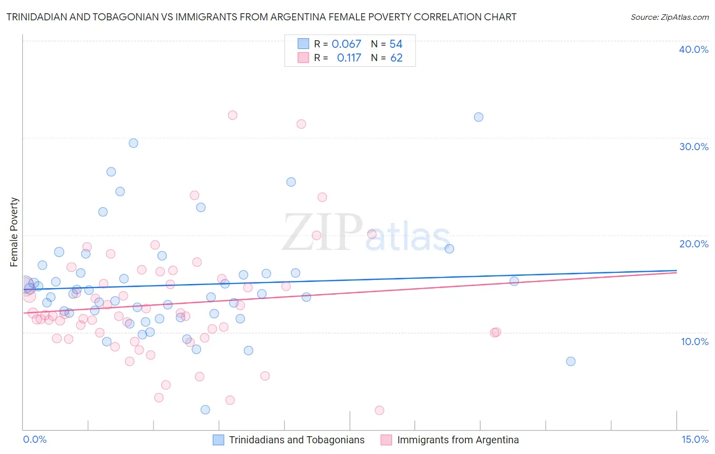 Trinidadian and Tobagonian vs Immigrants from Argentina Female Poverty