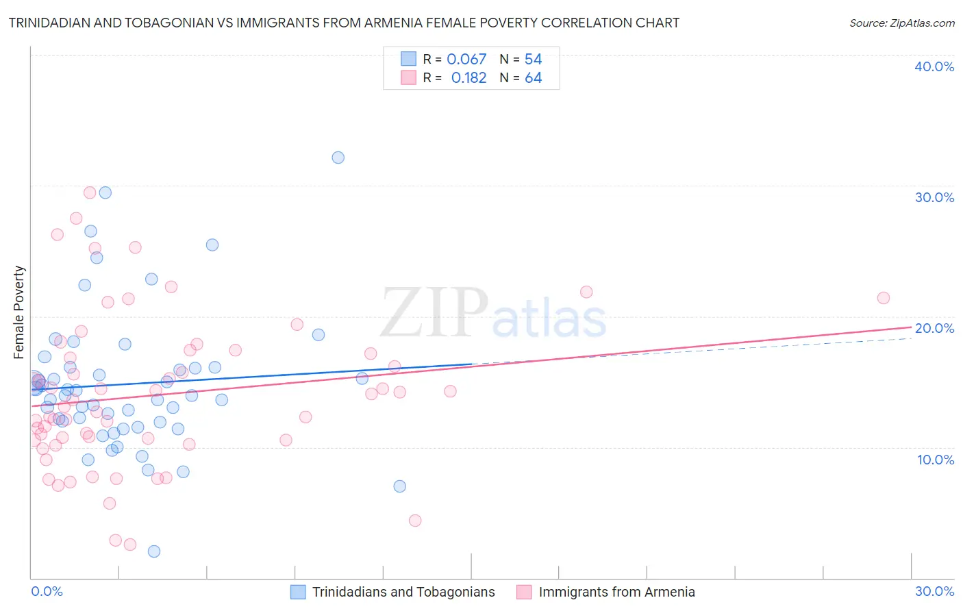 Trinidadian and Tobagonian vs Immigrants from Armenia Female Poverty