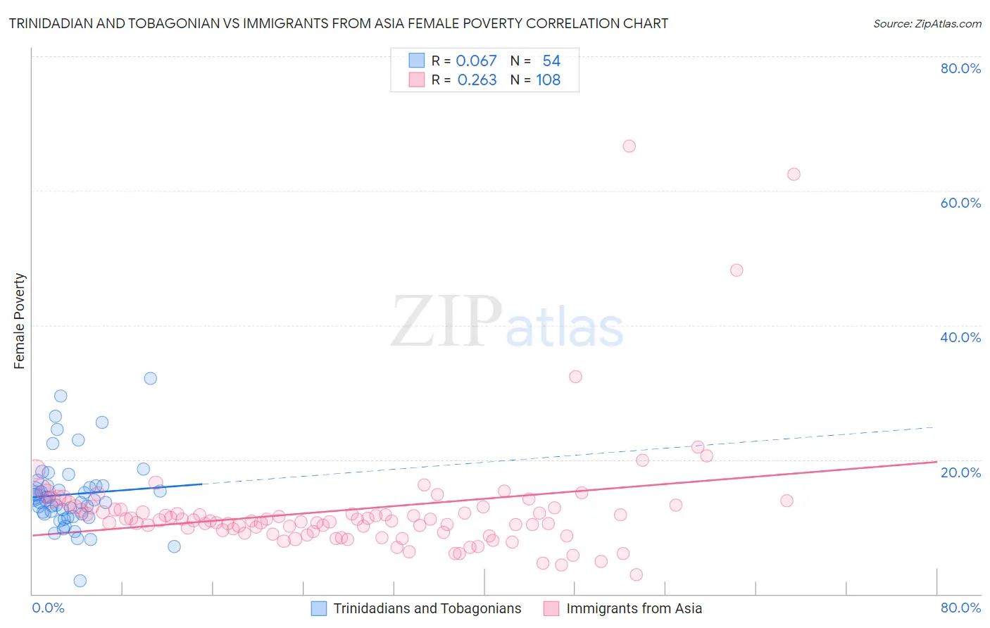 Trinidadian and Tobagonian vs Immigrants from Asia Female Poverty