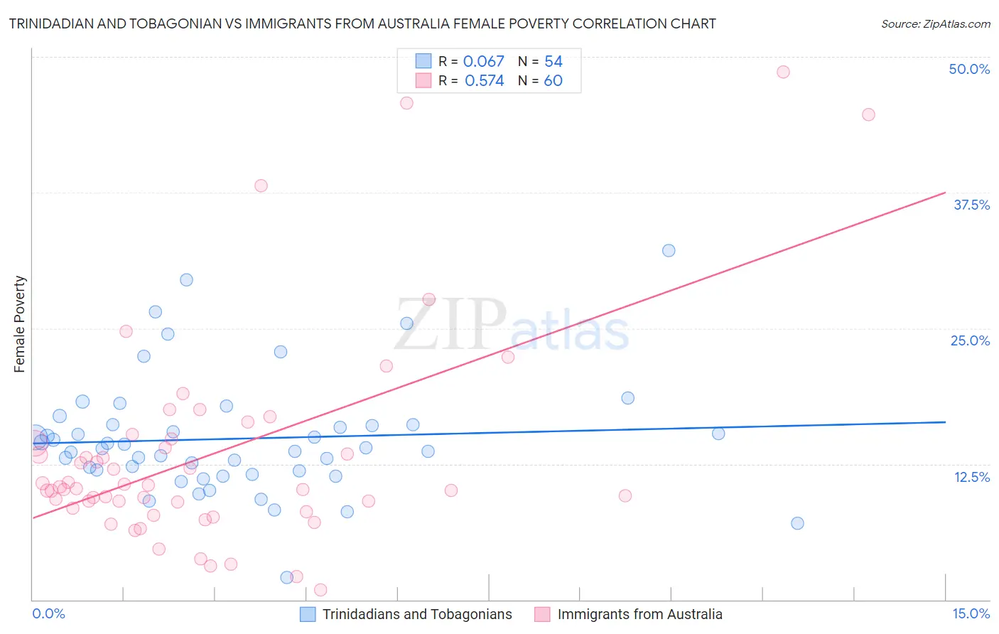 Trinidadian and Tobagonian vs Immigrants from Australia Female Poverty