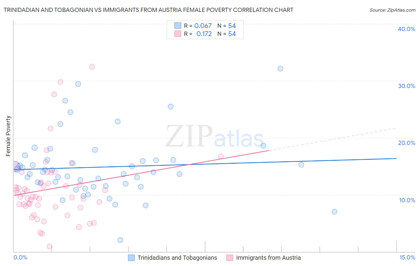 Trinidadian and Tobagonian vs Immigrants from Austria Female Poverty