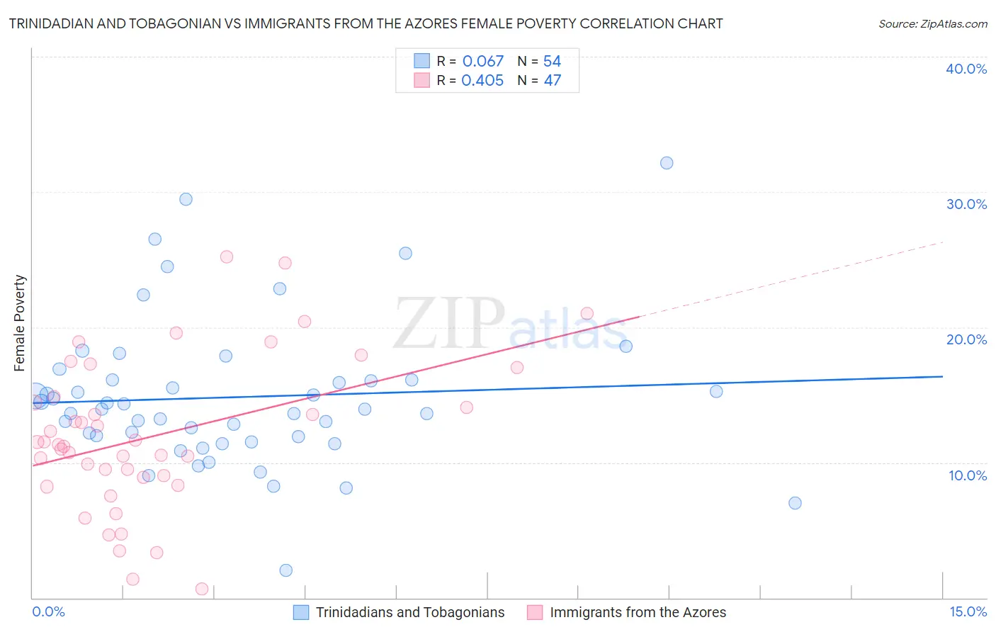 Trinidadian and Tobagonian vs Immigrants from the Azores Female Poverty