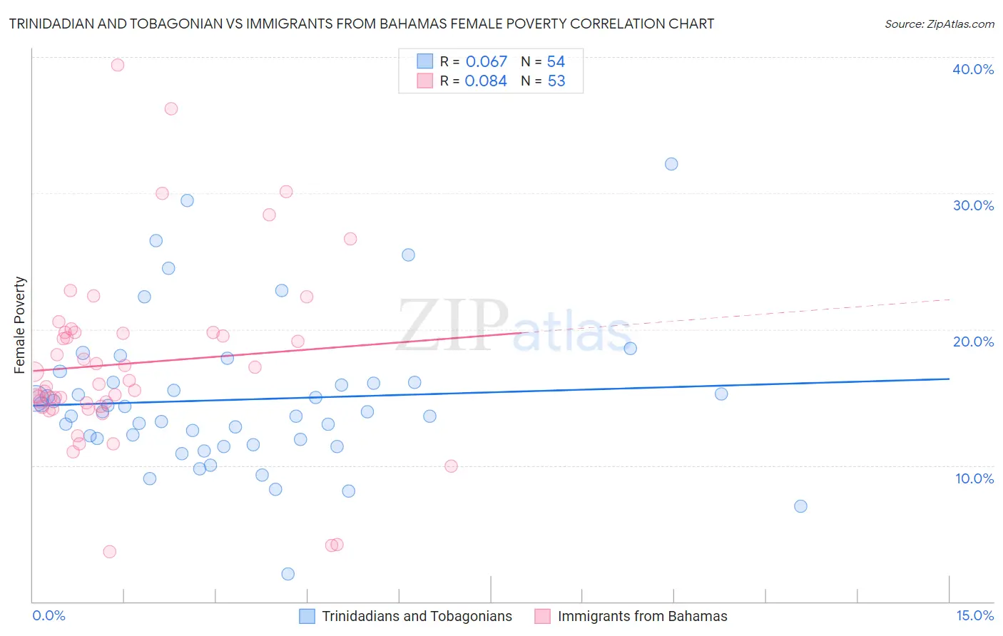 Trinidadian and Tobagonian vs Immigrants from Bahamas Female Poverty