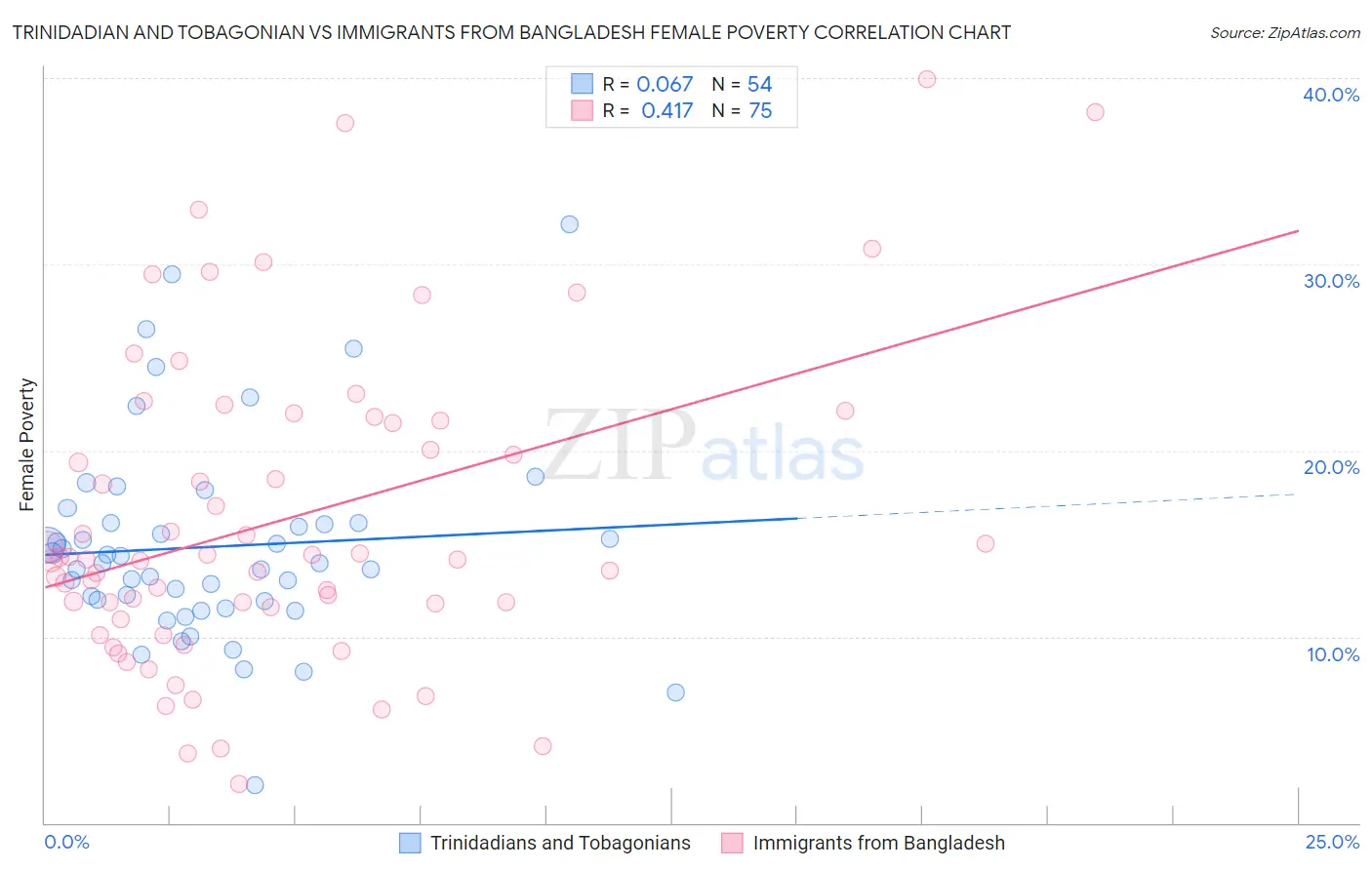 Trinidadian and Tobagonian vs Immigrants from Bangladesh Female Poverty