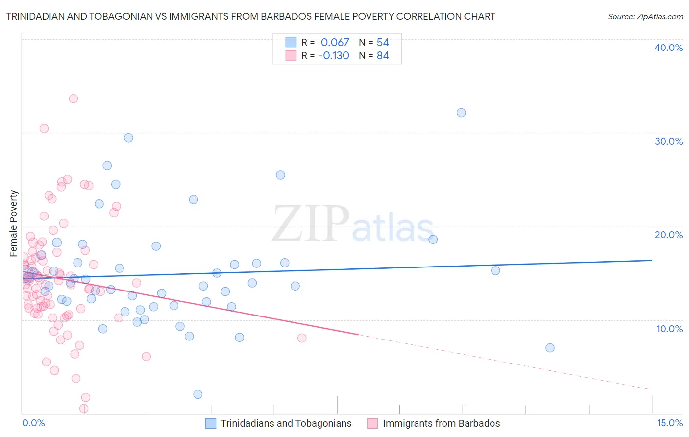 Trinidadian and Tobagonian vs Immigrants from Barbados Female Poverty