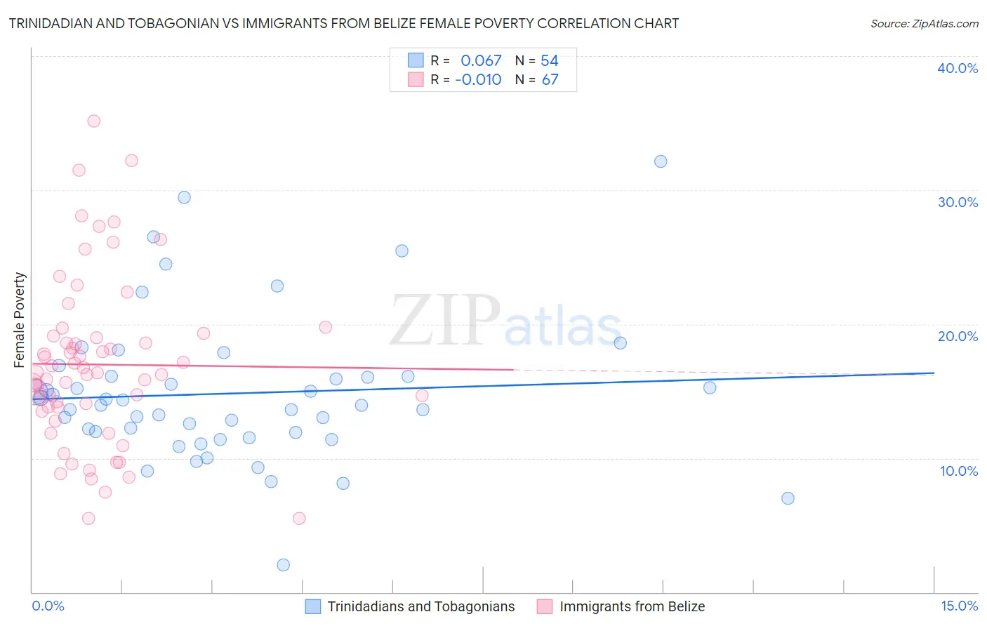 Trinidadian and Tobagonian vs Immigrants from Belize Female Poverty