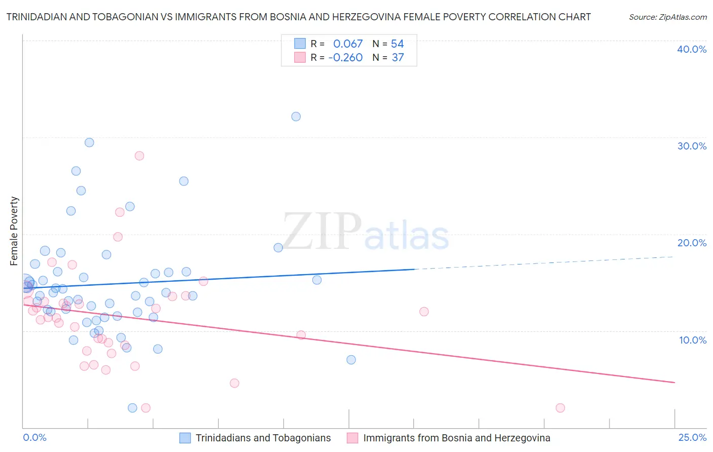 Trinidadian and Tobagonian vs Immigrants from Bosnia and Herzegovina Female Poverty